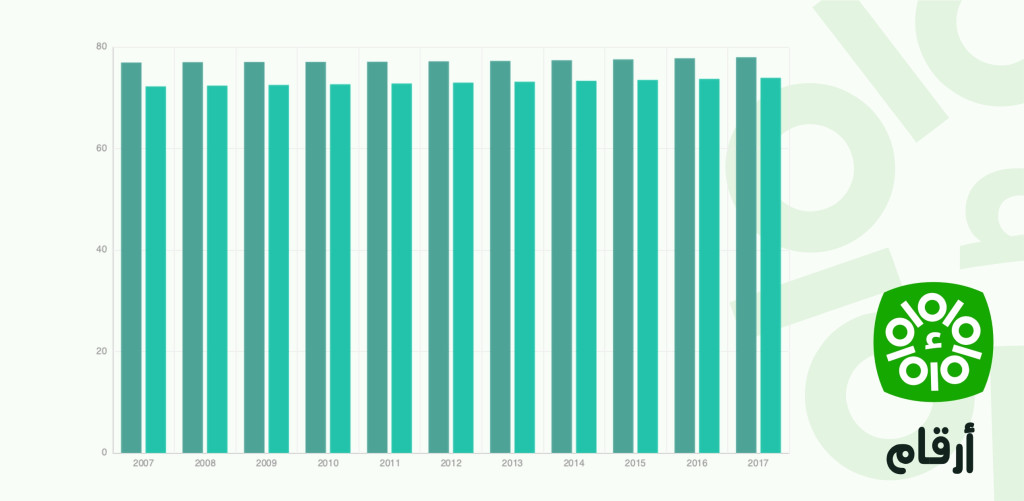 Espérance de vie à la naissance en Tunisie par sexe (2007 - 2017)