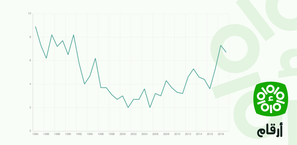 تاريخ معدل التضخم في تونس (1980-2019)