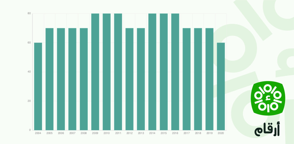 Évaluation méthodologique de la capacité statistique (échelle 0 - 100) - Tunisie