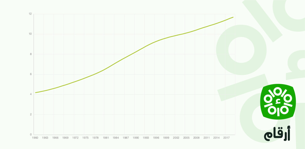 Population totale de la Tunisie (1960 - 2019)