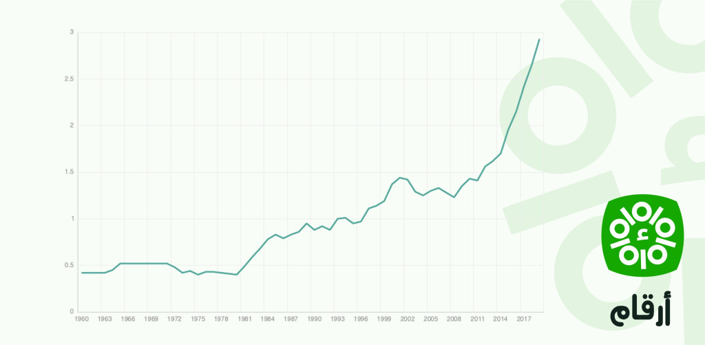 تاريخ سعر صرف الدينار التونسي إلى الدولار الأمريكي (1960-2019)