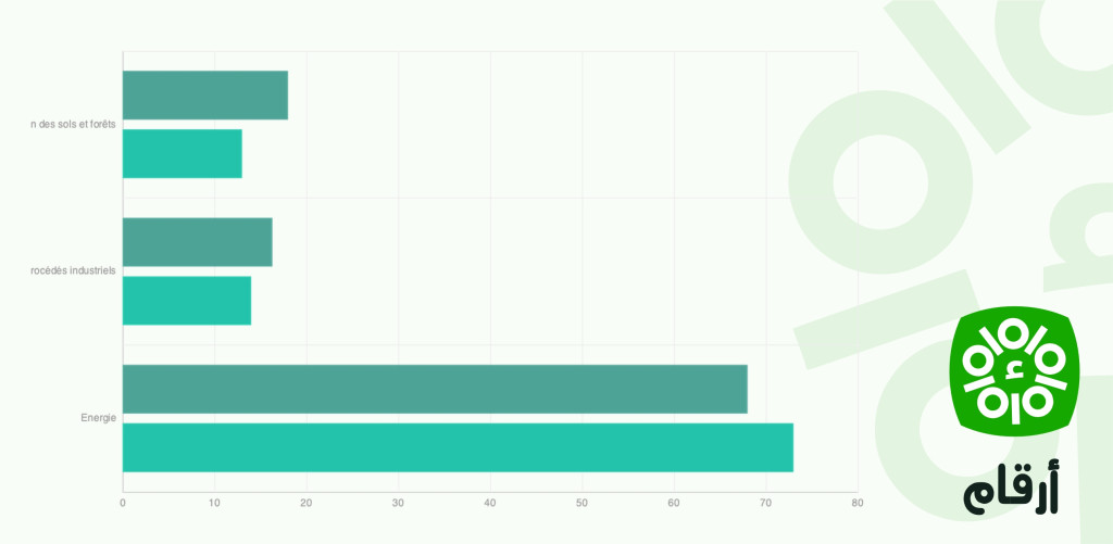 Répartition des émissions de CO2 par secteur