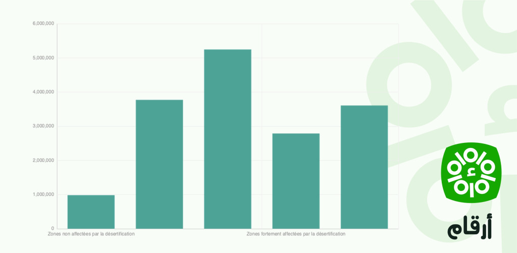 Proportion des terres menacées par la désertification et Perte de terres productives par érosion