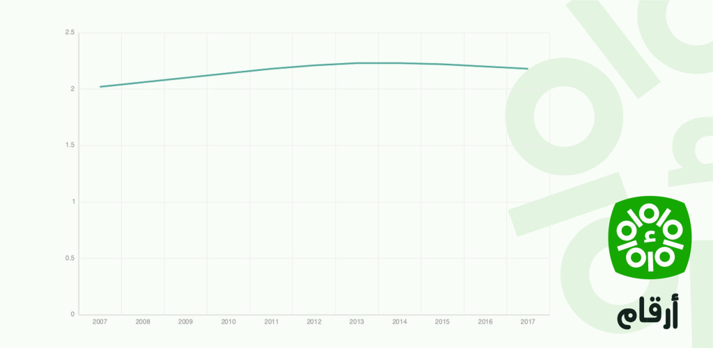 Nombre moyen d'enfants par femme en Tunisie (2007 - 2017)