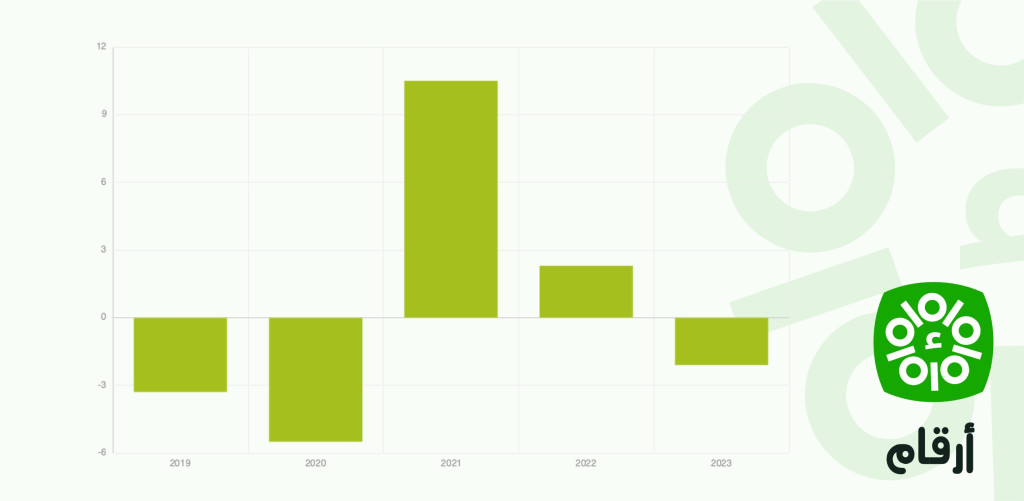 Production Industrielle (variation annuelle en %) en Tunisie entre 2019 et 2023