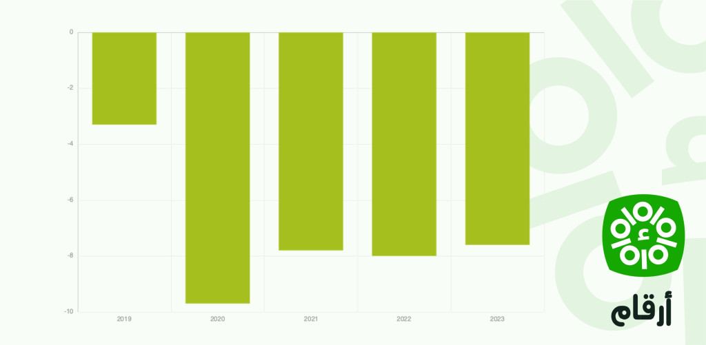 Solde budgétaire (% du PIB) en Tunisie entre 2019 et 2023
