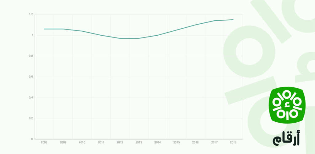 Taux de croissance démographique annuel en Tunisie (2008 - 2018)