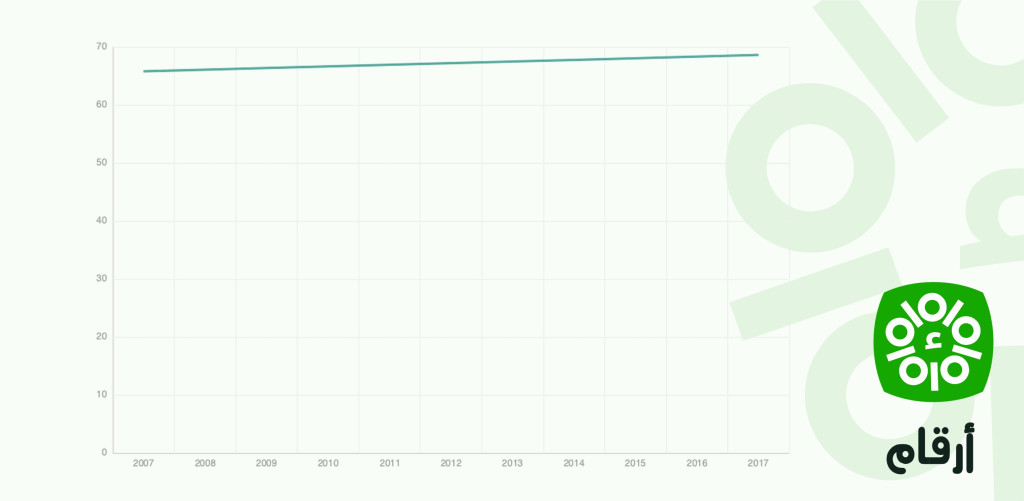 نسبة سكان الحضر من إجمالي عدد السكان في تونس (2007-2017)