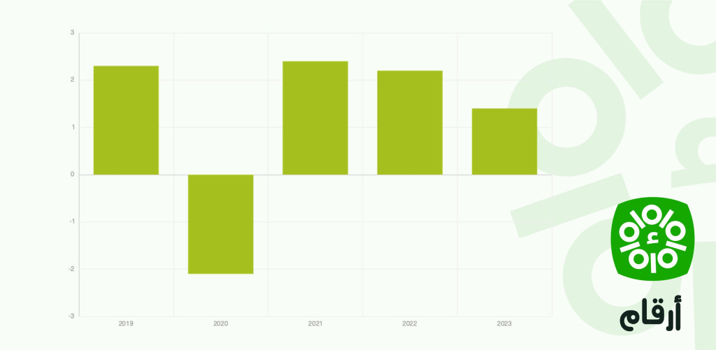 Consommation privée (variation annuelle en %) en Tunisie Données entre 2019 et 2023