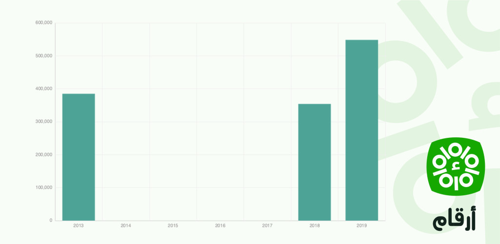 Flux officiels nets des agences des Nations Unies, FAO (en dollars EU courants) - Tunisie