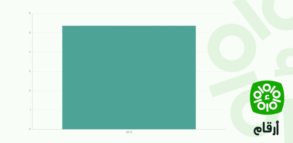 Taux de croissance moyenne annualisé dans la consommation ou le revenu réel par habitant par habitant, les 40% de la population (%) - Tunisie